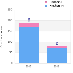 Finisher history