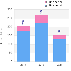 Finisher history