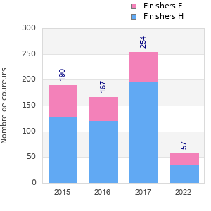 Finisher history