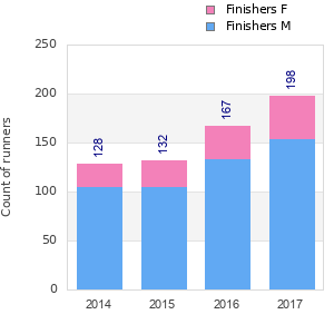 Finisher history