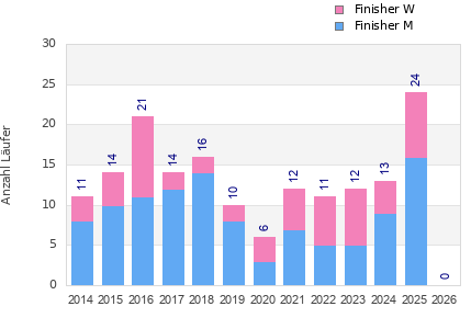 Finisher history