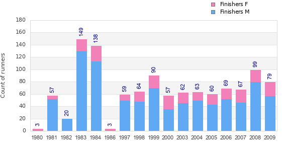 Finisher history