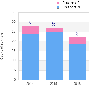 Finisher history