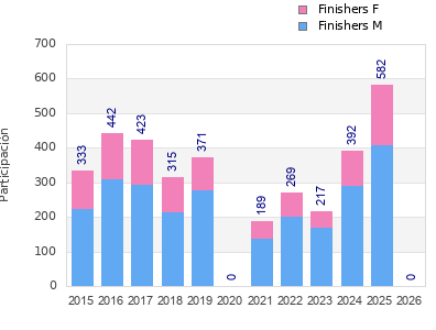 Finisher history