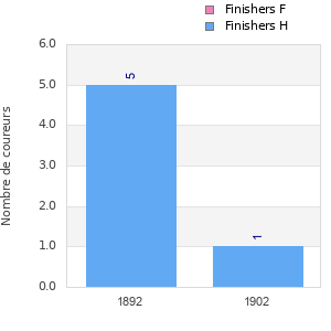 Finisher history