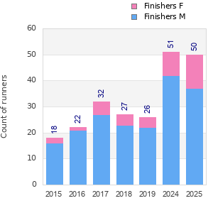 Finisher history