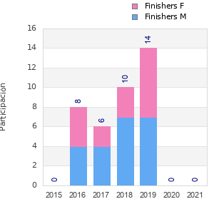 Finisher history