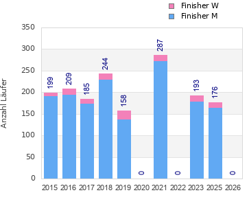 Finisher history