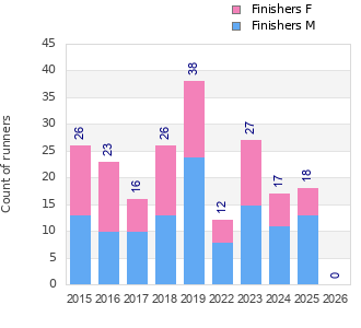 Finisher history