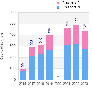 Finisher history