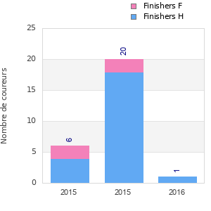 Finisher history