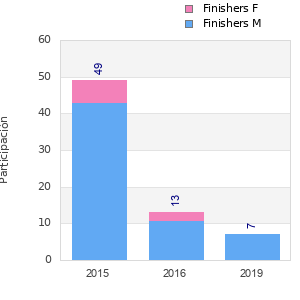 Finisher history