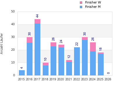 Finisher history