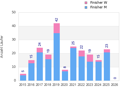 Finisher history