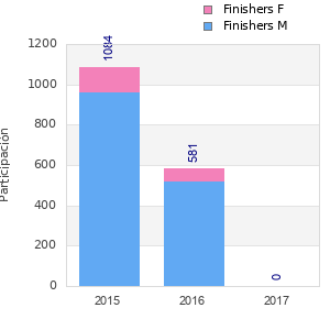 Finisher history