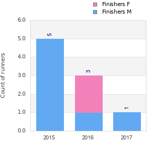 Finisher history