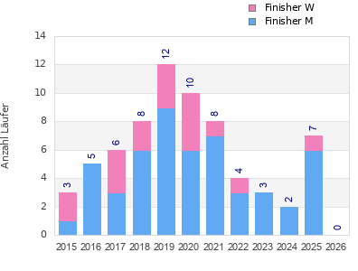 Finisher history