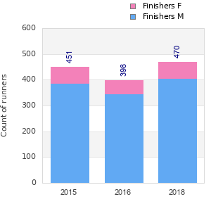 Finisher history