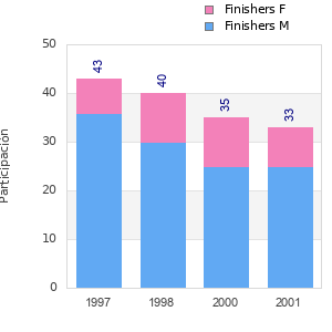 Finisher history