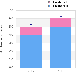 Finisher history