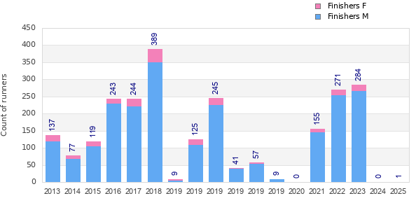 Finisher history