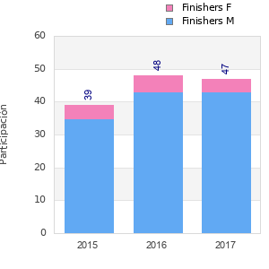 Finisher history