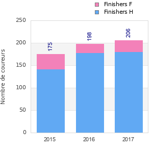 Finisher history