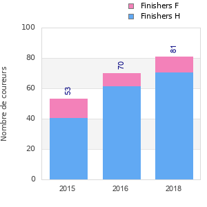 Finisher history