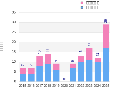 Finisher history