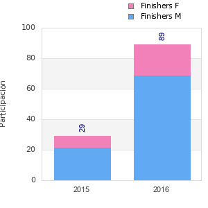 Finisher history
