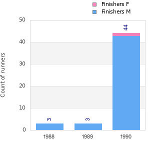 Finisher history