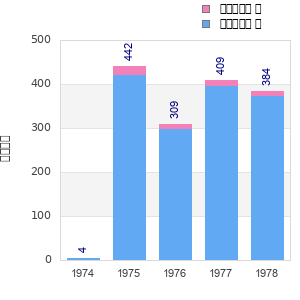 Finisher history