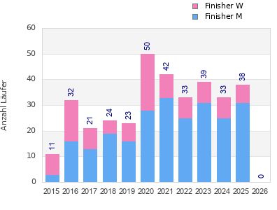 Finisher history