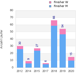 Finisher history