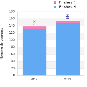 Finisher history