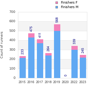 Finisher history