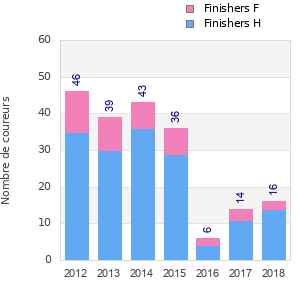 Finisher history