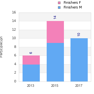 Finisher history