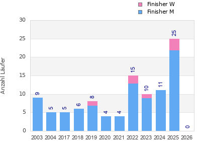 Finisher history