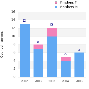 Finisher history