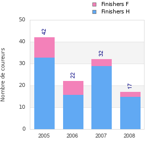 Finisher history