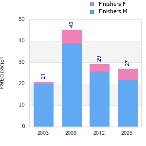 Finisher history