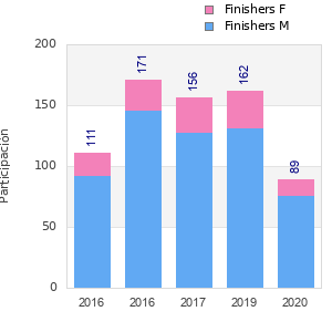 Finisher history