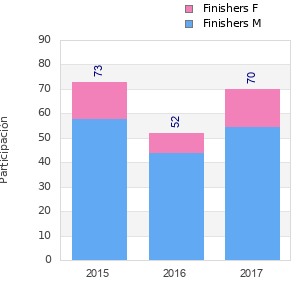 Finisher history
