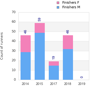 Finisher history