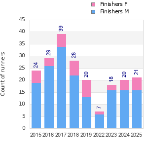 Finisher history