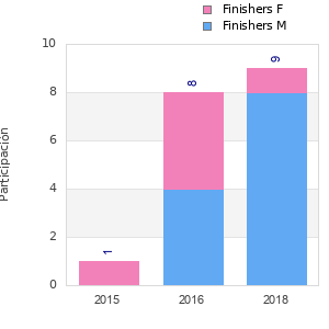 Finisher history