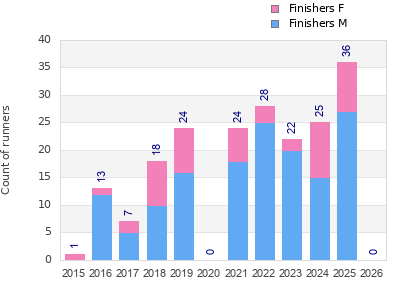 Finisher history
