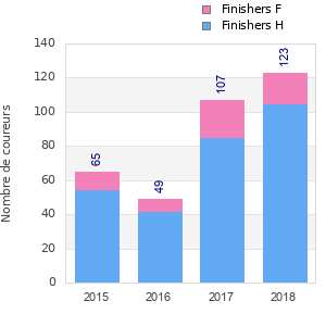 Finisher history