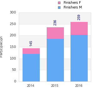 Finisher history